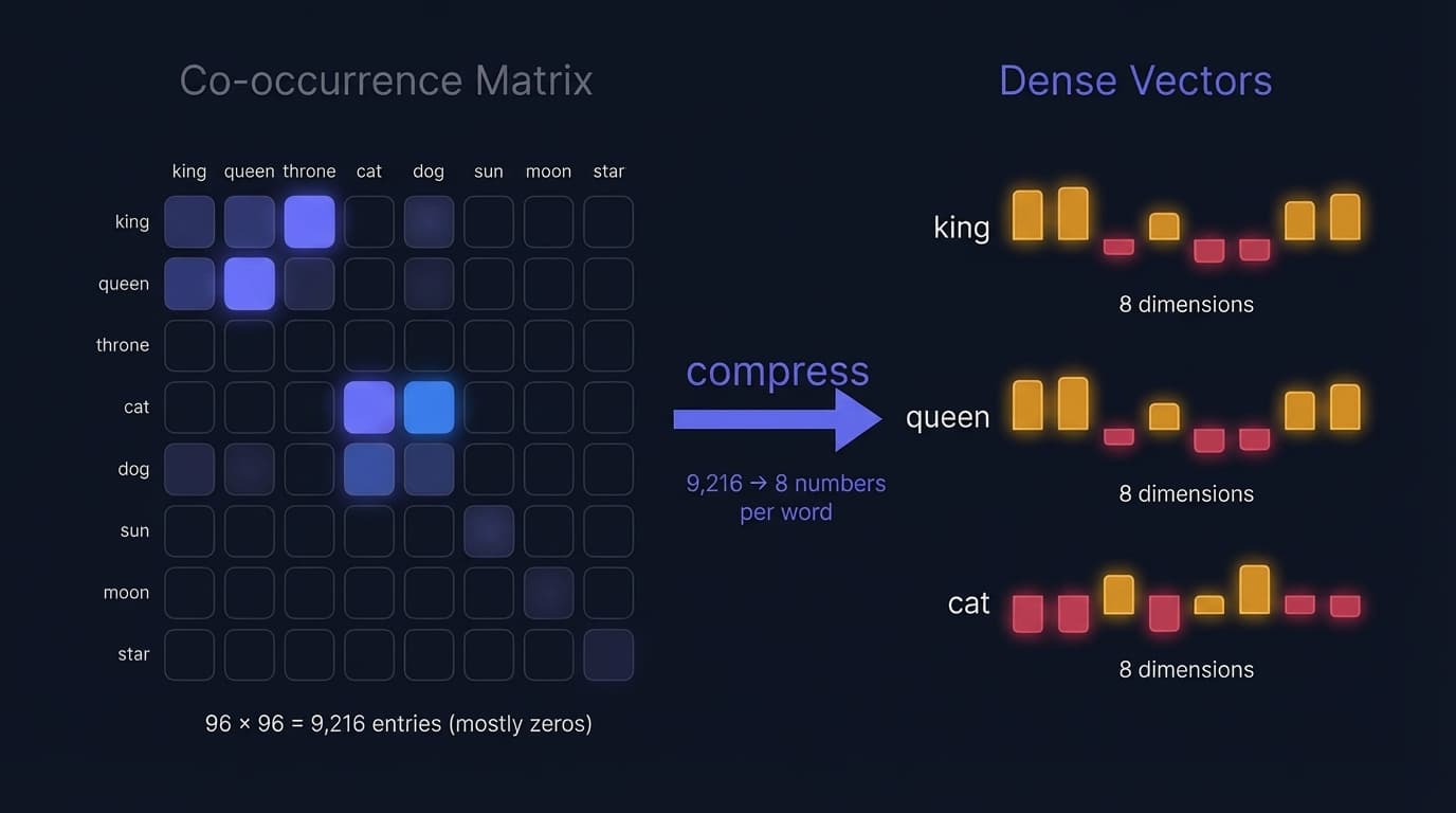 Diagram showing a sparse co-occurrence matrix being compressed into dense 8-dimensional word vectors, where king and queen have similar bar patterns