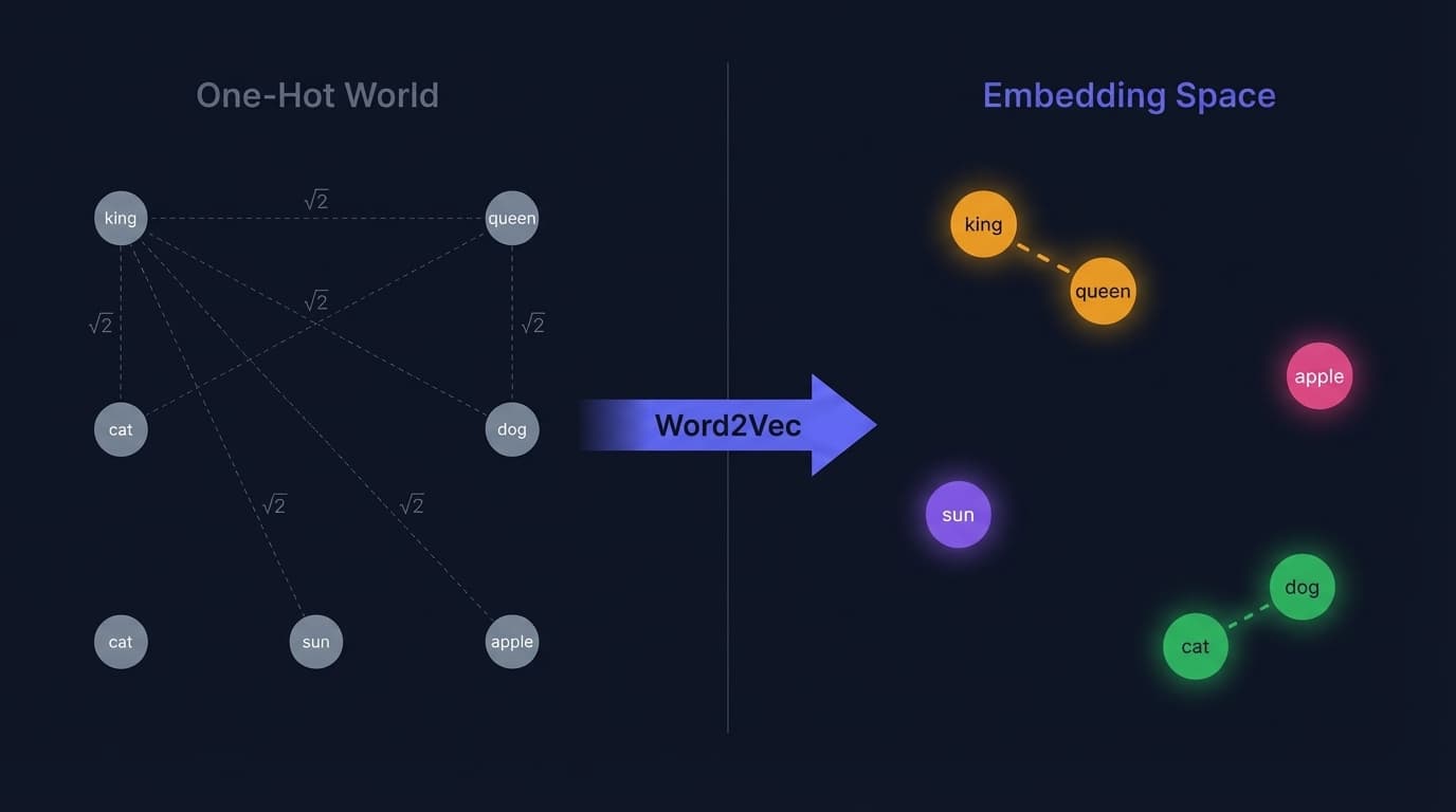 Diagram comparing one-hot encoding (isolated, equidistant dots) versus embedding space (clustered dots where similar words like king and queen are close together)