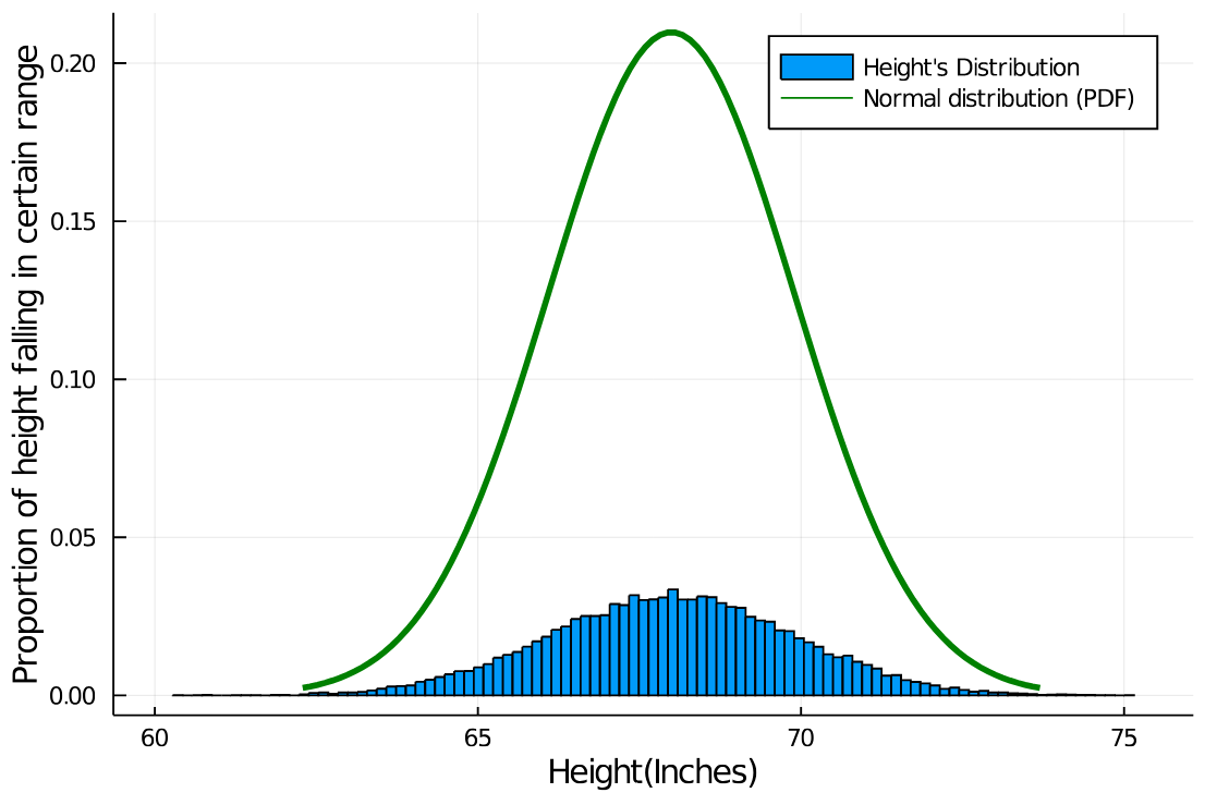 Julia Gaussian Distribution Fundamentals of Statistics QuantML